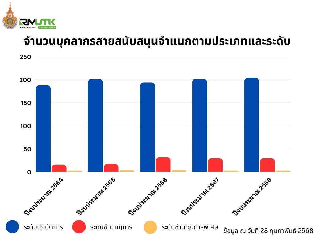 จำนวนบุคลากรสายสนับสนุนจำแนกตามประเภทและระดับ