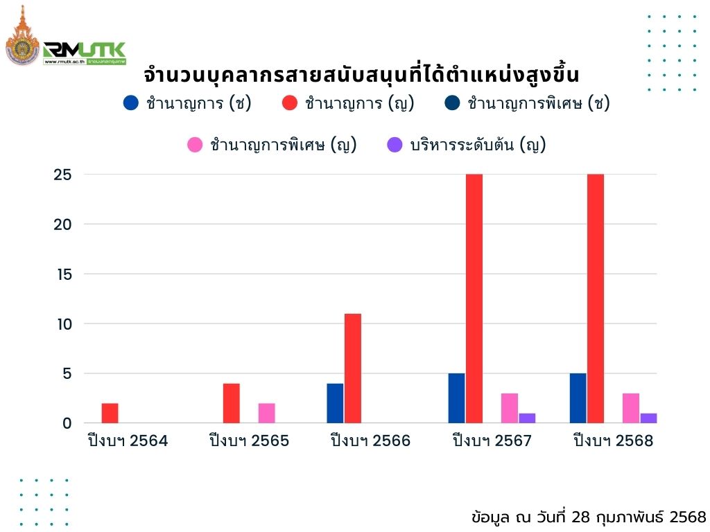 จำนวนบุคลากรสายสนับสนุนที่ได้ตำแหน่งสูงขึ้น